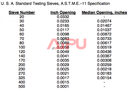 Shaker screen API - test sieves